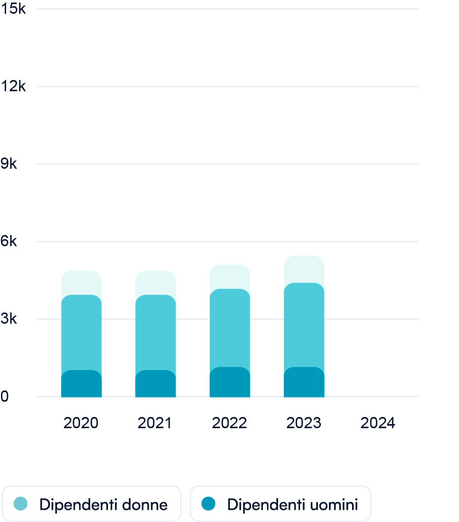 grafico professionisti GER