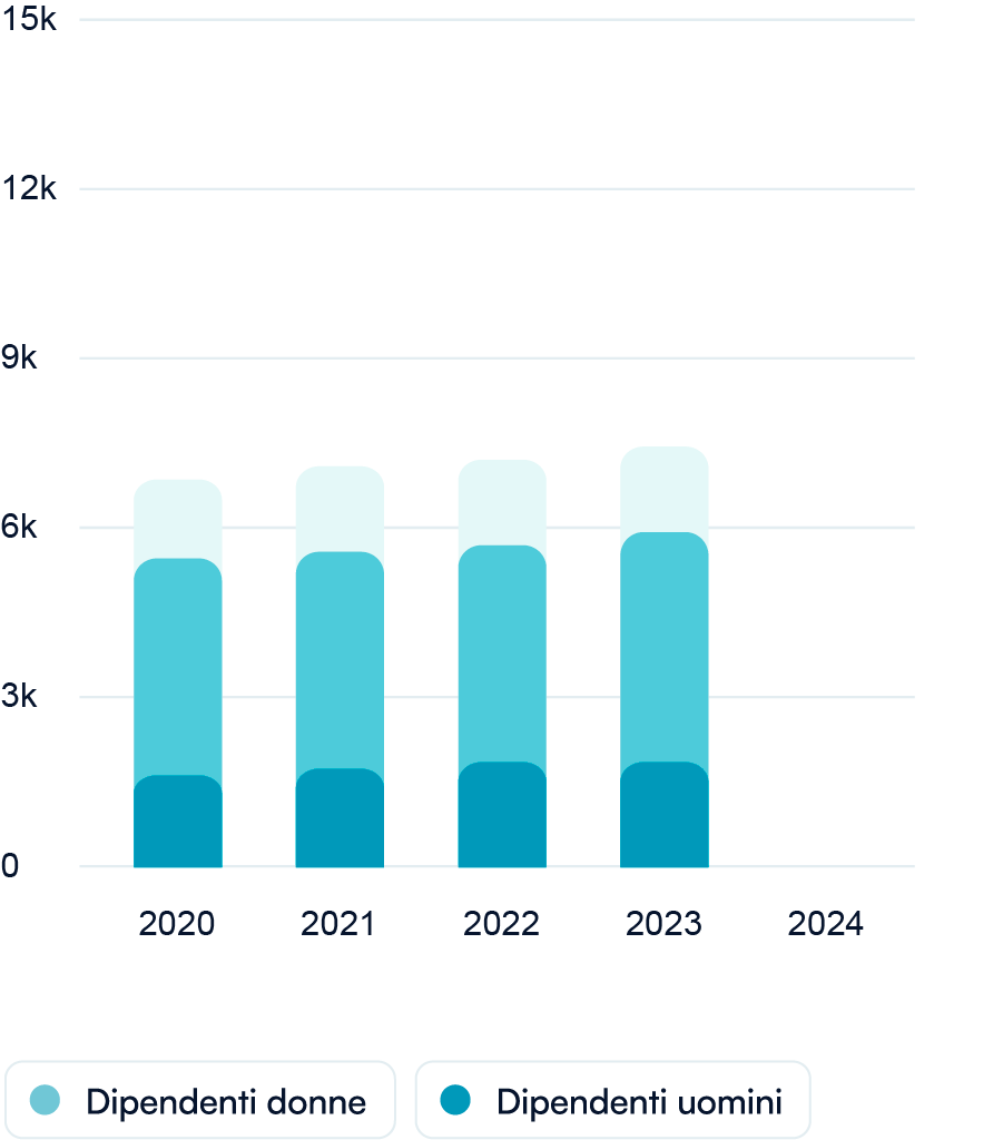 grafico professionisti ITA