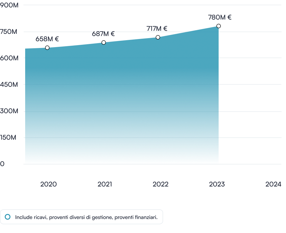 Grafico dei ricavi